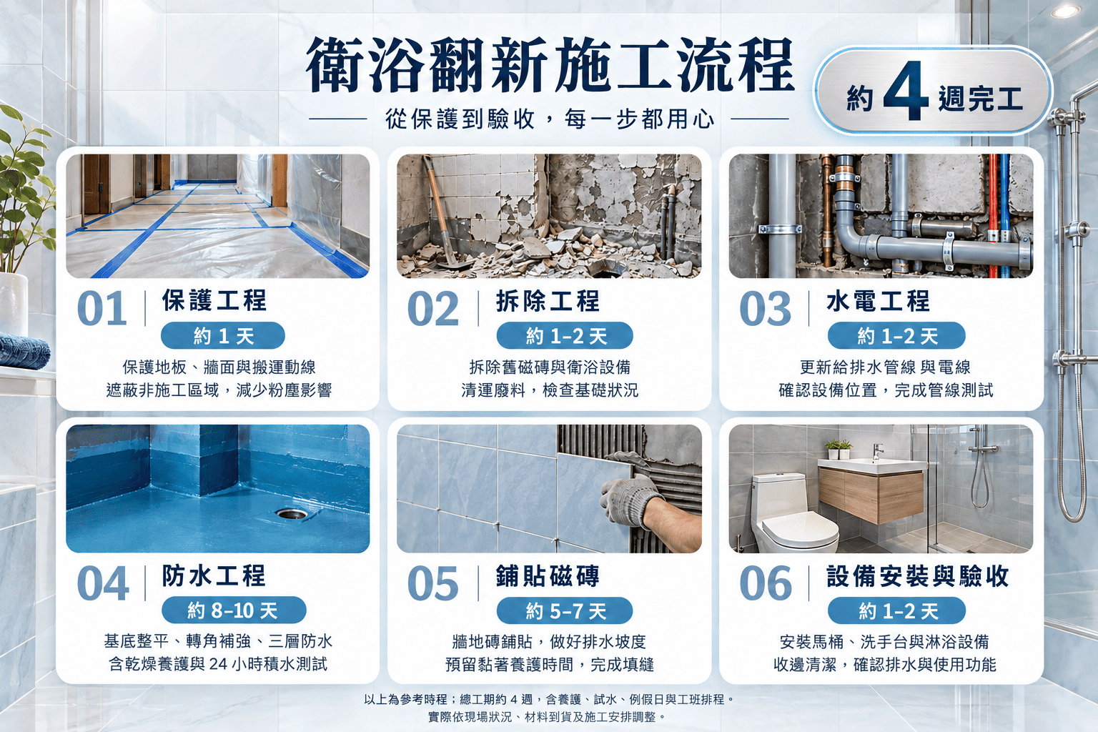 衛浴翻新施工流程圖,完整工程一般約四週,實際依現場與工程排程調整